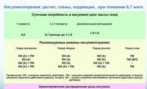 Insulin dose - rules for dose adjustment