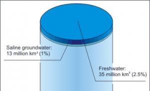 Where is the most fresh water found?