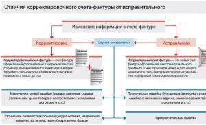 For an adjustment invoice, mandatory details are defined that must be indicated in it.