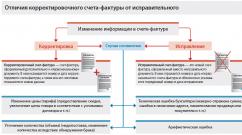 Для коригувального рахунку-фактури визначено обов'язкові реквізити, які треба вказати в ньому.