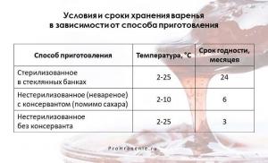 Як правильно зберігати варення, щоб воно не зацукрилося, не зацвіло і не забродило Зберігання варення в морозильній камері